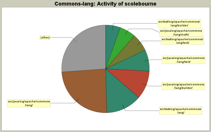 Activity of scolebourne