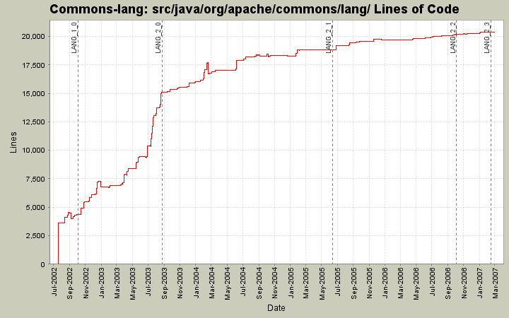 src/java/org/apache/commons/lang/ Lines of Code