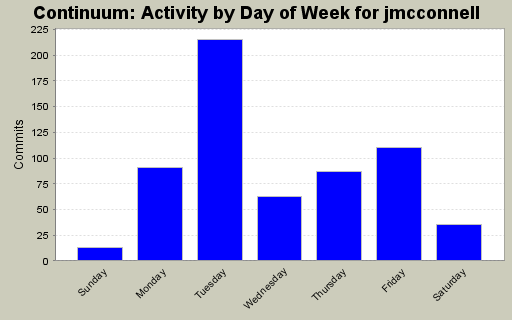 Activity by Day of Week for jmcconnell