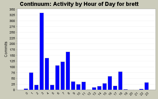 Activity by Hour of Day for brett