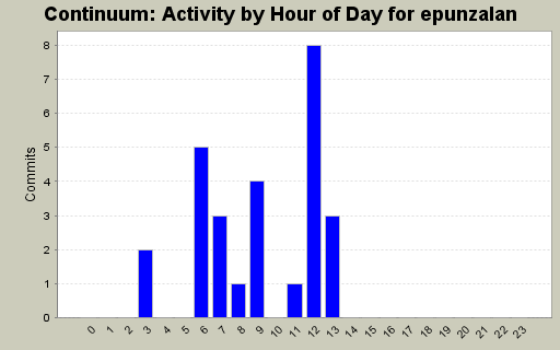 Activity by Hour of Day for epunzalan