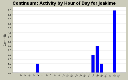Activity by Hour of Day for joakime