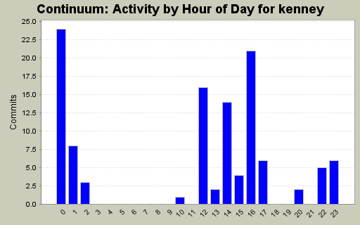 Activity by Hour of Day for kenney
