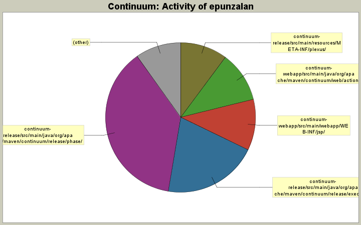 Activity of epunzalan