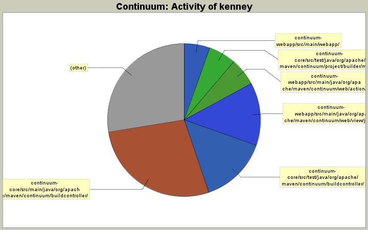 Activity of kenney