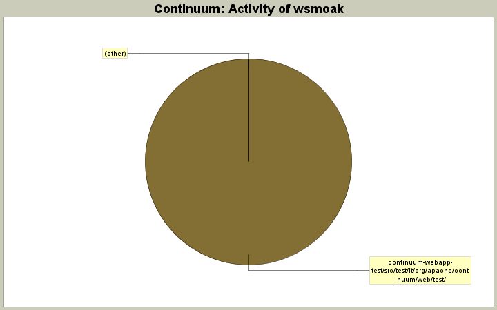 Activity of wsmoak