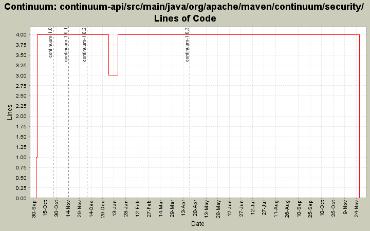 continuum-api/src/main/java/org/apache/maven/continuum/security/ Lines of Code