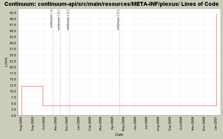 continuum-api/src/main/resources/META-INF/plexus/ Lines of Code
