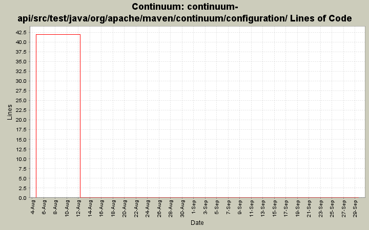 continuum-api/src/test/java/org/apache/maven/continuum/configuration/ Lines of Code