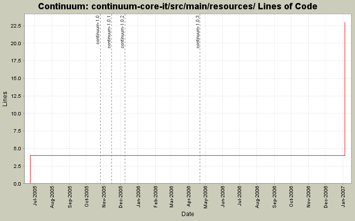 continuum-core-it/src/main/resources/ Lines of Code