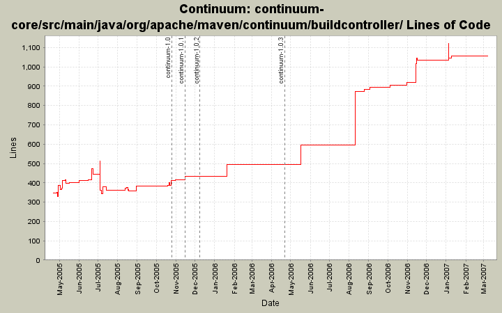 continuum-core/src/main/java/org/apache/maven/continuum/buildcontroller/ Lines of Code
