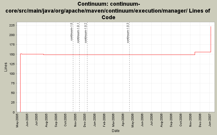 continuum-core/src/main/java/org/apache/maven/continuum/execution/manager/ Lines of Code