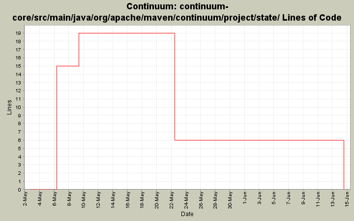 continuum-core/src/main/java/org/apache/maven/continuum/project/state/ Lines of Code