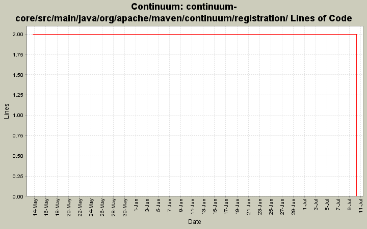 continuum-core/src/main/java/org/apache/maven/continuum/registration/ Lines of Code
