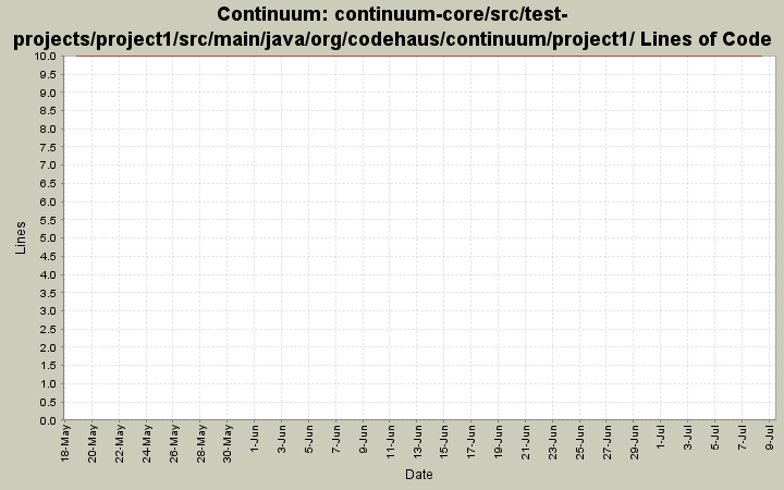 continuum-core/src/test-projects/project1/src/main/java/org/codehaus/continuum/project1/ Lines of Code