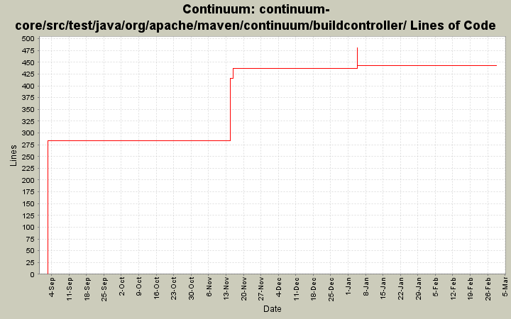 continuum-core/src/test/java/org/apache/maven/continuum/buildcontroller/ Lines of Code