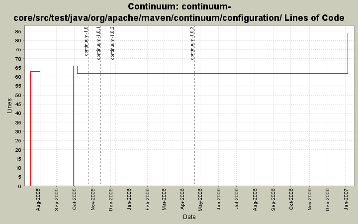 continuum-core/src/test/java/org/apache/maven/continuum/configuration/ Lines of Code