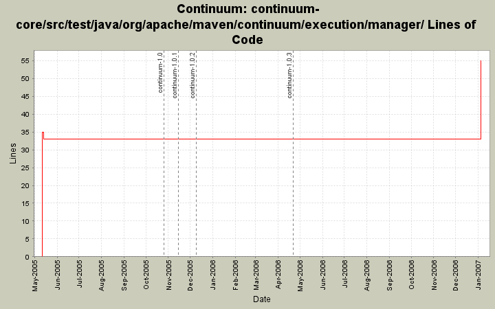 continuum-core/src/test/java/org/apache/maven/continuum/execution/manager/ Lines of Code