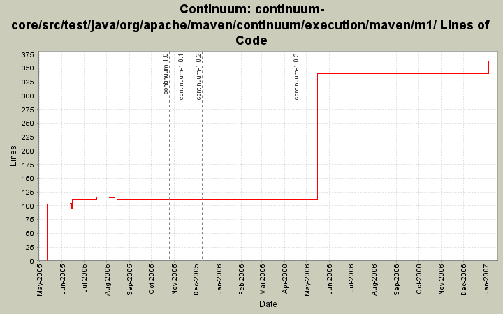 continuum-core/src/test/java/org/apache/maven/continuum/execution/maven/m1/ Lines of Code
