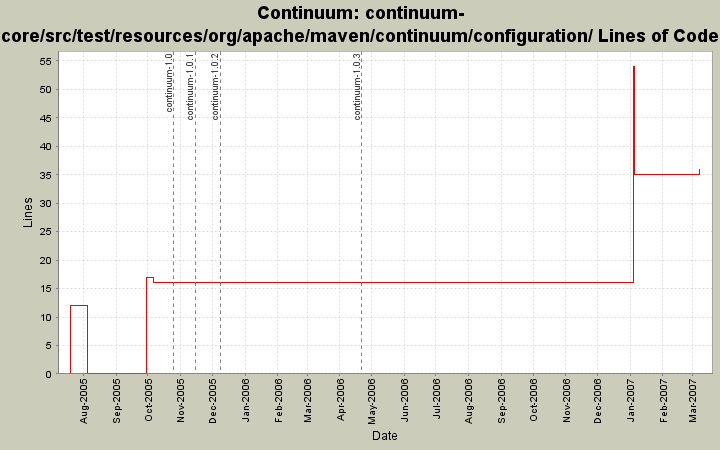 continuum-core/src/test/resources/org/apache/maven/continuum/configuration/ Lines of Code