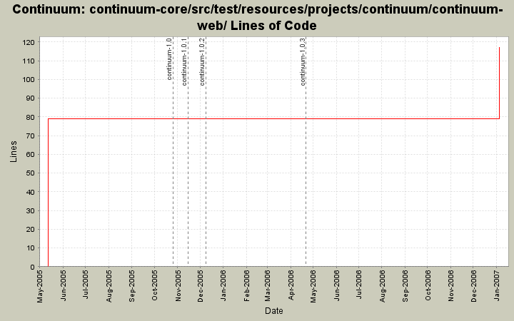 continuum-core/src/test/resources/projects/continuum/continuum-web/ Lines of Code