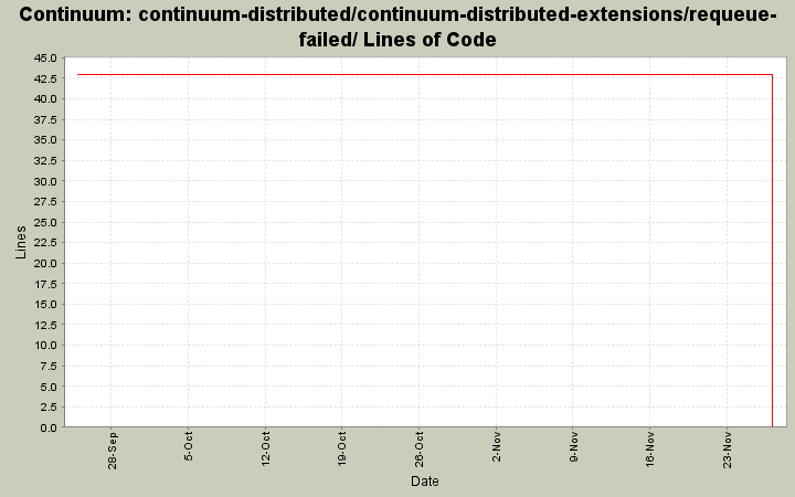 continuum-distributed/continuum-distributed-extensions/requeue-failed/ Lines of Code