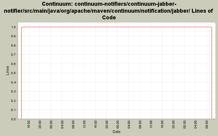continuum-notifiers/continuum-jabber-notifier/src/main/java/org/apache/maven/continuum/notification/jabber/ Lines of Code