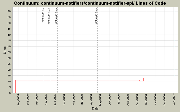 continuum-notifiers/continuum-notifier-api/ Lines of Code