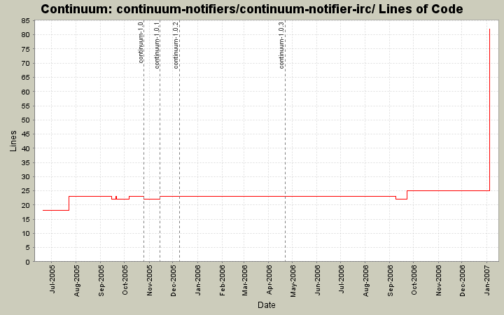 continuum-notifiers/continuum-notifier-irc/ Lines of Code