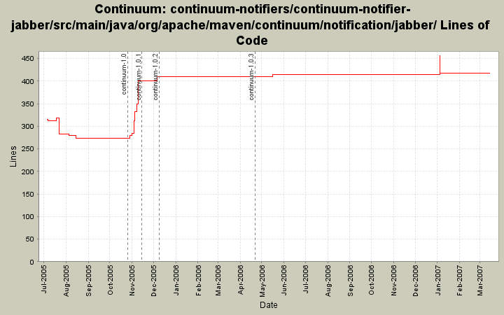 continuum-notifiers/continuum-notifier-jabber/src/main/java/org/apache/maven/continuum/notification/jabber/ Lines of Code