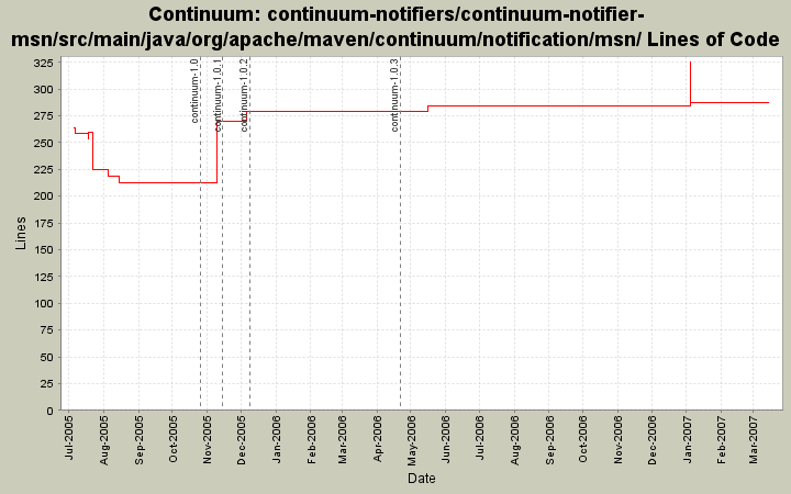 continuum-notifiers/continuum-notifier-msn/src/main/java/org/apache/maven/continuum/notification/msn/ Lines of Code