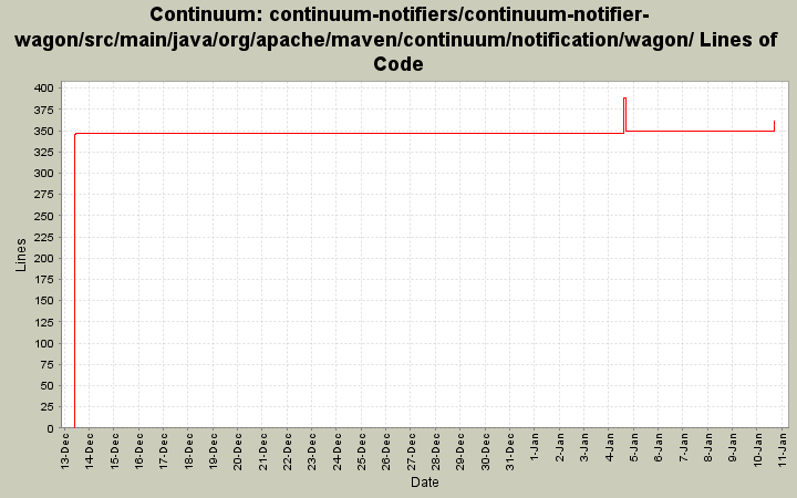 continuum-notifiers/continuum-notifier-wagon/src/main/java/org/apache/maven/continuum/notification/wagon/ Lines of Code