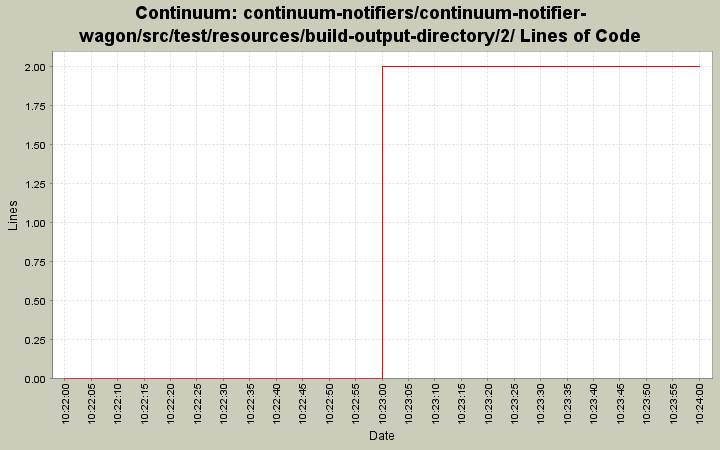 continuum-notifiers/continuum-notifier-wagon/src/test/resources/build-output-directory/2/ Lines of Code