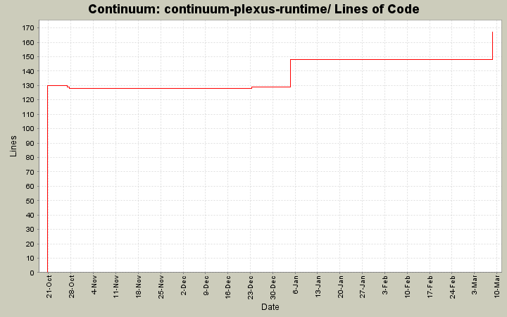 continuum-plexus-runtime/ Lines of Code