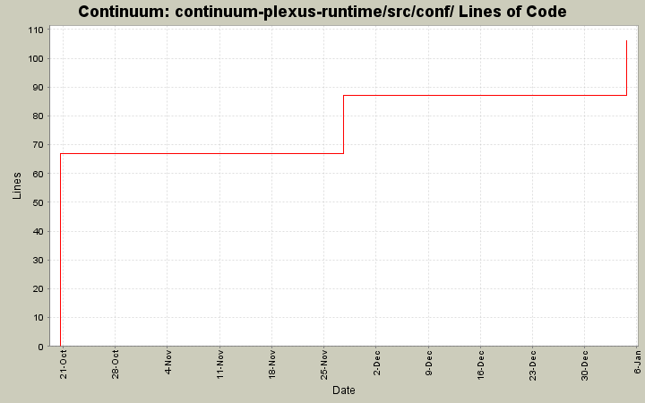 continuum-plexus-runtime/src/conf/ Lines of Code