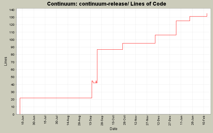 continuum-release/ Lines of Code
