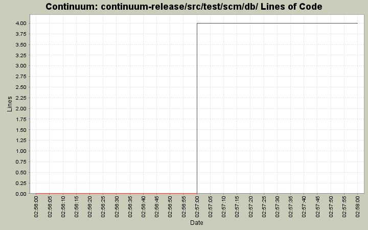 continuum-release/src/test/scm/db/ Lines of Code