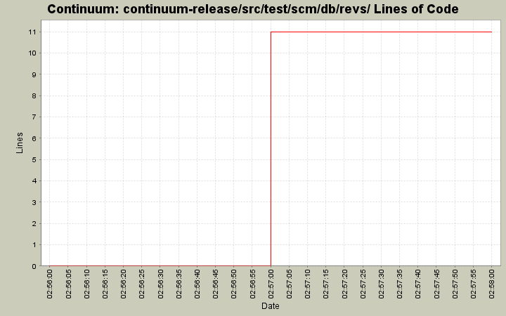 continuum-release/src/test/scm/db/revs/ Lines of Code