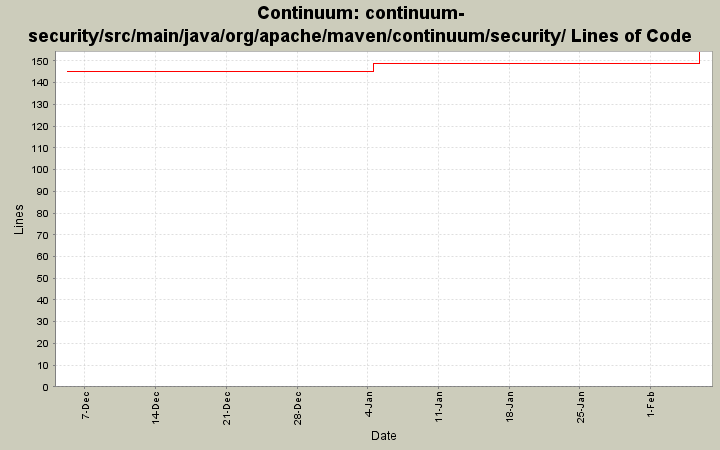 continuum-security/src/main/java/org/apache/maven/continuum/security/ Lines of Code
