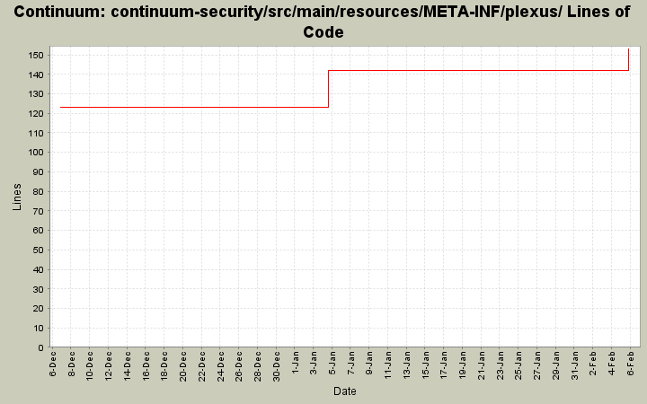 continuum-security/src/main/resources/META-INF/plexus/ Lines of Code