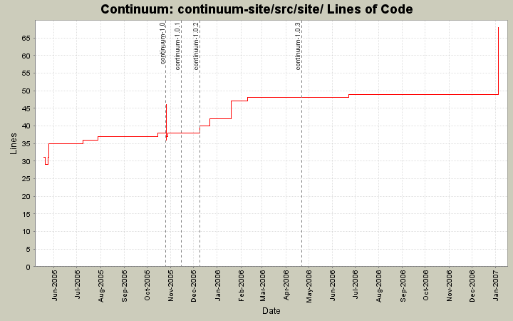 continuum-site/src/site/ Lines of Code