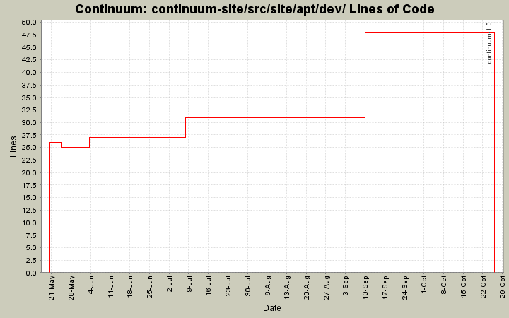continuum-site/src/site/apt/dev/ Lines of Code
