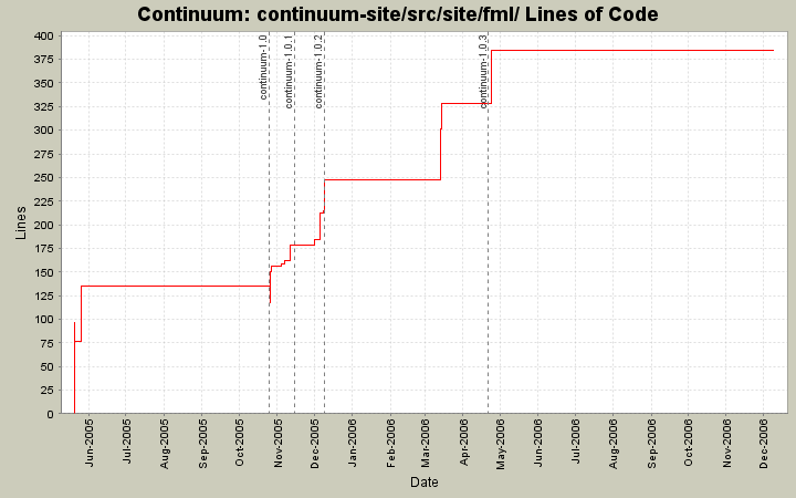 continuum-site/src/site/fml/ Lines of Code