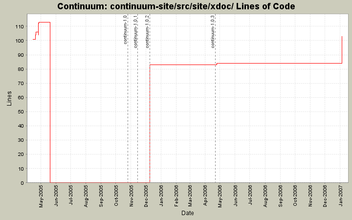 continuum-site/src/site/xdoc/ Lines of Code