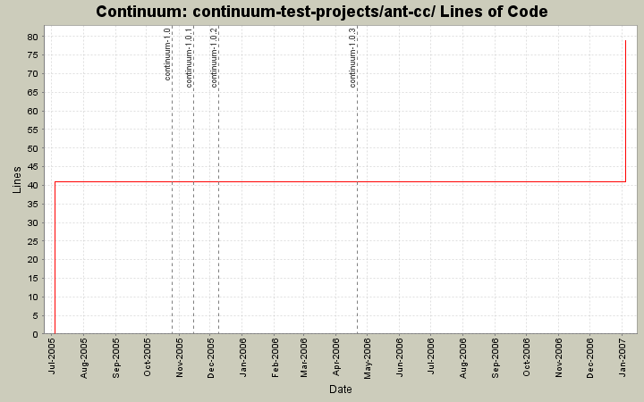 continuum-test-projects/ant-cc/ Lines of Code
