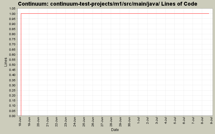 continuum-test-projects/m1/src/main/java/ Lines of Code