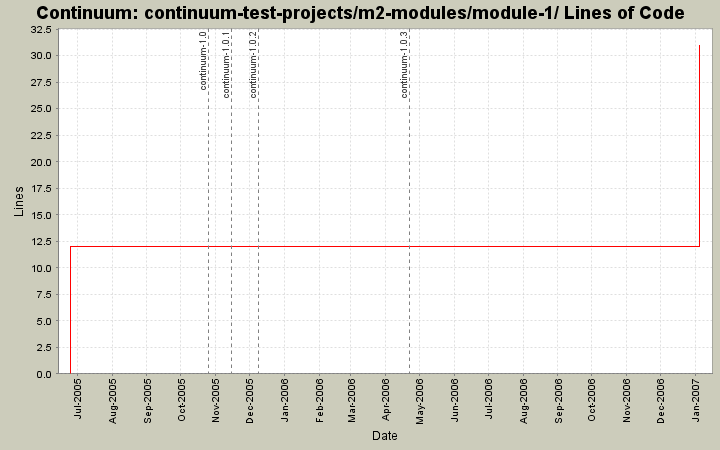continuum-test-projects/m2-modules/module-1/ Lines of Code