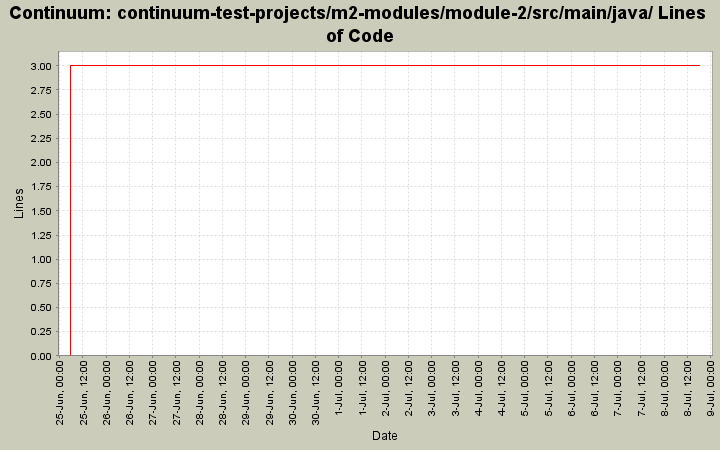 continuum-test-projects/m2-modules/module-2/src/main/java/ Lines of Code