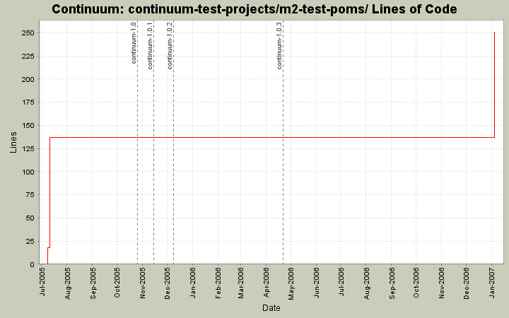continuum-test-projects/m2-test-poms/ Lines of Code