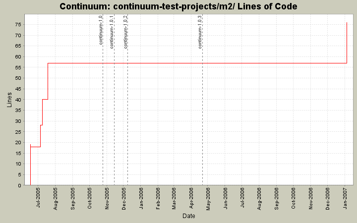 continuum-test-projects/m2/ Lines of Code